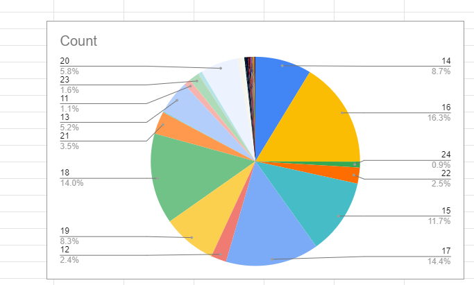 Age distribution chart